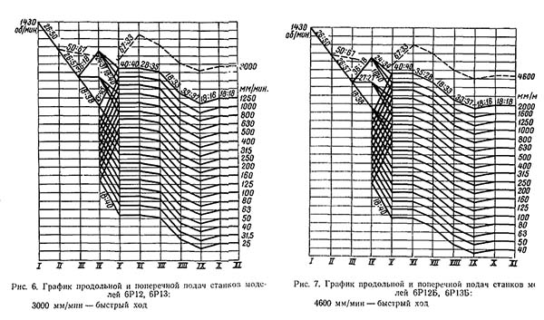 График продольных і поперечных подач консольно-фрезерного верстата